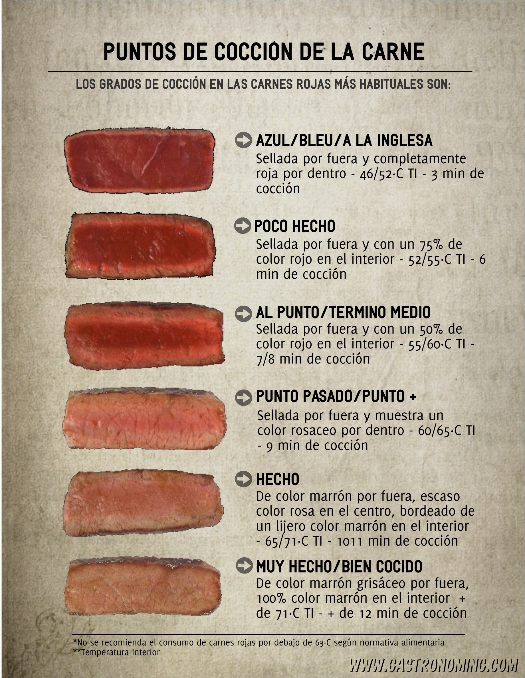 Puntos De Cocción De La Carne